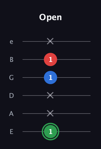 F Minor Sharp 9th guitar tab — Open (1 x x 1 1 x) in Standard Tuning (EADGBE)