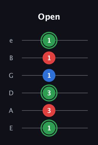 F Minor Sharp 9th guitar tab — Open (1 3 3 1 1 1) in Standard Tuning (EADGBE)