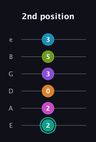 F♯ Augmented 11th Flat 9th guitar tab — 2nd position (2 2 0 3 5 3) in Standard Tuning (EADGBE)