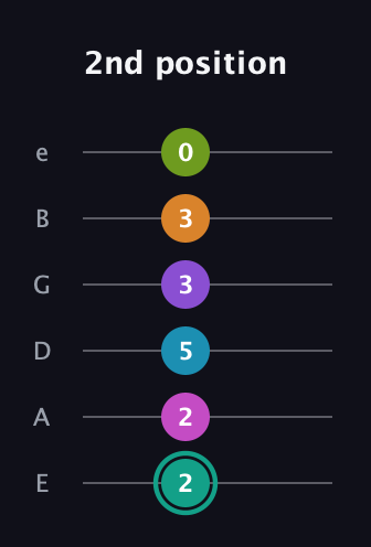 F♯ Augmented 11th Flat 9th guitar tab — 2nd position (2 2 5 3 3 0) in Standard Tuning (EADGBE)