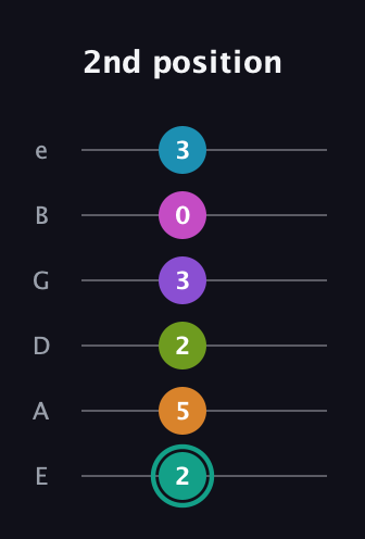 F♯ Augmented 11th Flat 9th guitar tab — 2nd position (2 5 2 3 0 3) in Standard Tuning (EADGBE)