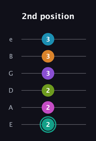 F♯ Augmented 11th Flat 9th guitar tab — 2nd position (2 2 2 3 3 3) in Standard Tuning (EADGBE)