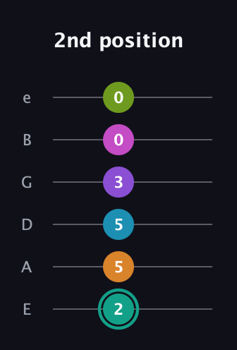 F♯ Augmented 11th Flat 9th guitar tab — 2nd position (2 5 5 3 0 0) in Standard Tuning (EADGBE)