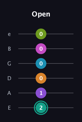 F♯ Augmented 11th Flat 9th guitar tab — Open (2 1 0 0 0 0) in Standard Tuning (EADGBE)