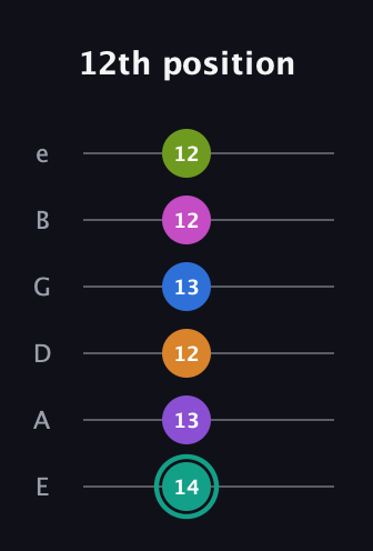 F♯ Augmented 11th Sharp 13th guitar tab — 12th position (14 13 12 13 12 12) in Standard Tuning (EADGBE)