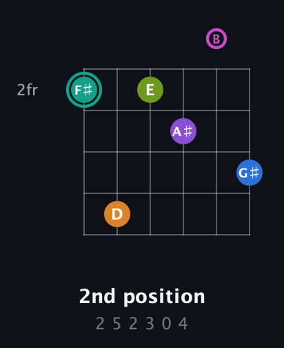 F♯ Augmented 11th Sharp 13th guitar chord — 2nd position (2 5 2 3 0 4) fretboard diagram in Standard Tuning (EADGBE)