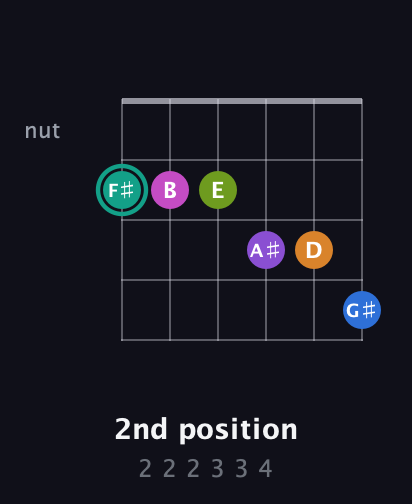 F♯ Augmented 11th Sharp 13th guitar chord — 2nd position (2 2 2 3 3 4) fretboard diagram in Standard Tuning (EADGBE)