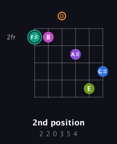 F♯ Augmented 11th Sharp 13th guitar chord — 2nd position (2 2 0 3 5 4) fretboard diagram in Standard Tuning (EADGBE)