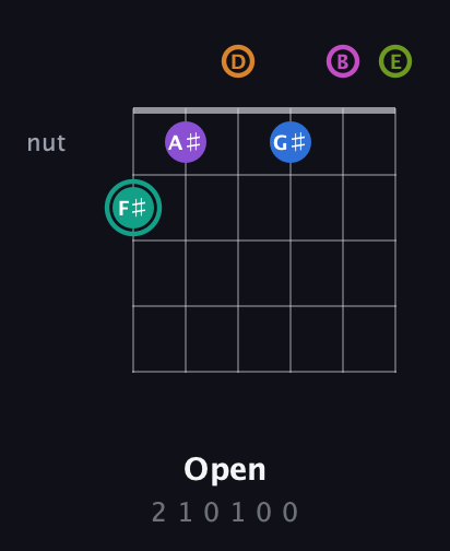 F♯ Augmented 11th Sharp 13th guitar chord — Open (2 1 0 1 0 0) fretboard diagram in Standard Tuning (EADGBE)