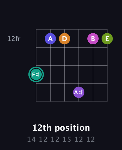 F♯ Augmented 11th Sharp 9th guitar chord — 12th position (14 12 12 15 12 12) fretboard diagram in Standard Tuning (EADGBE)