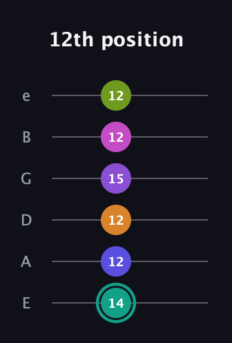 F♯ Augmented 11th Sharp 9th guitar tab — 12th position (14 12 12 15 12 12) in Standard Tuning (EADGBE)
