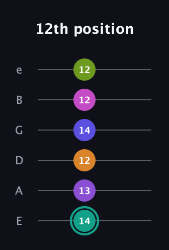 F♯ Augmented 11th Sharp 9th guitar tab — 12th position (14 13 12 14 12 12) in Standard Tuning (EADGBE)