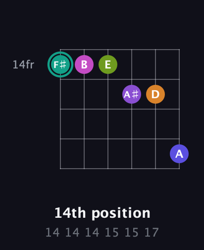 F♯ Augmented 11th Sharp 9th guitar chord — 14th position (14 14 14 15 15 17) fretboard diagram in Standard Tuning (EADGBE)