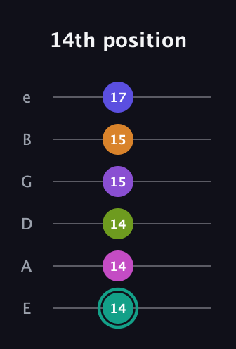 F♯ Augmented 11th Sharp 9th guitar tab — 14th position (14 14 14 15 15 17) in Standard Tuning (EADGBE)