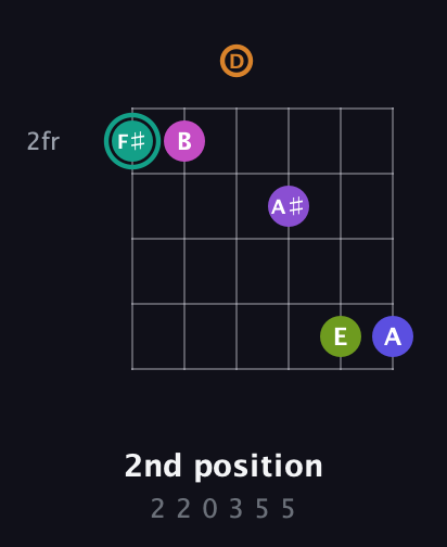 F♯ Augmented 11th Sharp 9th guitar chord — 2nd position (2 2 0 3 5 5) fretboard diagram in Standard Tuning (EADGBE)