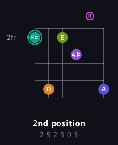 F♯ Augmented 11th Sharp 9th guitar chord — 2nd position (2 5 2 3 0 5) fretboard diagram in Standard Tuning (EADGBE)