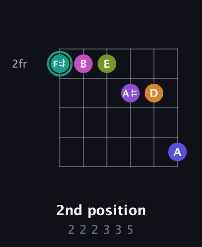 F♯ Augmented 11th Sharp 9th guitar chord — 2nd position (2 2 2 3 3 5) fretboard diagram in Standard Tuning (EADGBE)