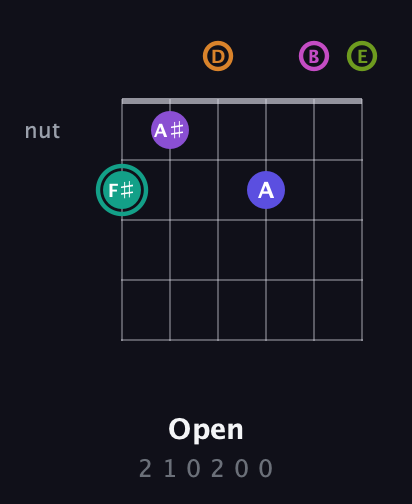 F♯ Augmented 11th Sharp 9th guitar chord — Open (2 1 0 2 0 0) fretboard diagram in Standard Tuning (EADGBE)
