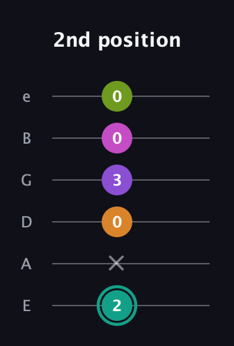 F♯ Augmented 7th Added 11th guitar tab — 2nd position (2 x 0 3 0 0) in Standard Tuning (EADGBE)