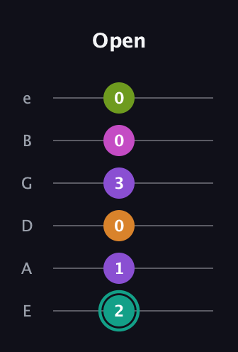 F♯ Augmented 7th Added 11th guitar tab — Open (2 1 0 3 0 0) in Standard Tuning (EADGBE)