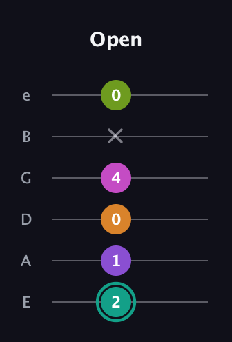 F♯ Augmented 7th Added 11th guitar tab — Open (2 1 0 4 x 0) in Standard Tuning (EADGBE)