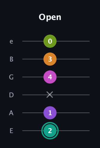 F♯ Augmented 7th Added 11th guitar tab — Open (2 1 x 4 3 0) in Standard Tuning (EADGBE)