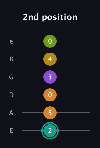 F♯ Augmented 7th Added 13th guitar tab — 2nd position (2 5 0 3 4 0) in Standard Tuning (EADGBE)