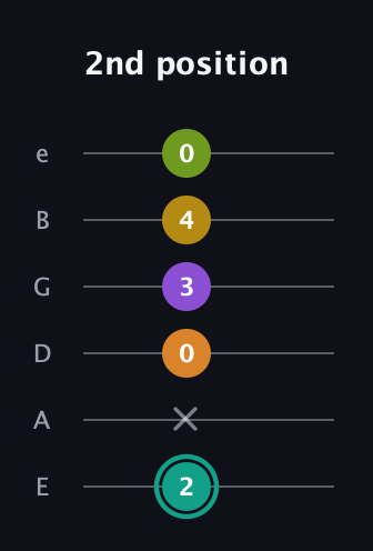 F♯ Augmented 7th Added 13th guitar tab — 2nd position (2 x 0 3 4 0) in Standard Tuning (EADGBE)