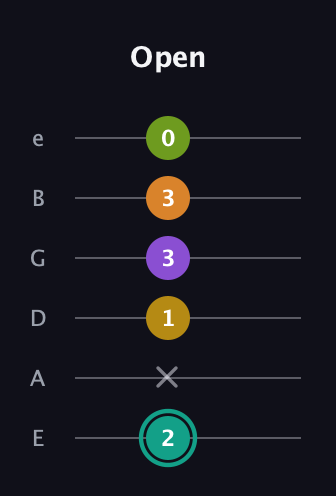 F♯ Augmented 7th Added 13th guitar tab — Open (2 x 1 3 3 0) in Standard Tuning (EADGBE)