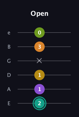 F♯ Augmented 7th Added 13th guitar tab — Open (2 1 1 x 3 0) in Standard Tuning (EADGBE)