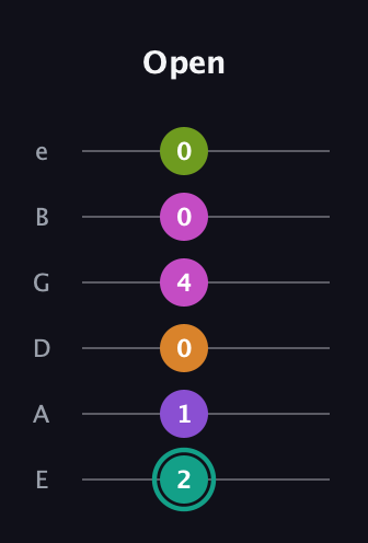 F♯ Augmented 7th Added 4th guitar tab — Open (2 1 0 4 0 0) in Standard Tuning (EADGBE)