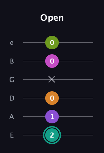 F♯ Augmented 7th Added 4th guitar tab — Open (2 1 0 x 0 0) in Standard Tuning (EADGBE)