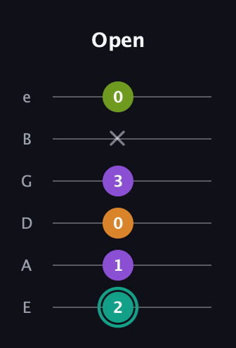 F♯ Augmented 7th Flat 13th guitar tab — Open (2 1 0 3 x 0) in Standard Tuning (EADGBE)