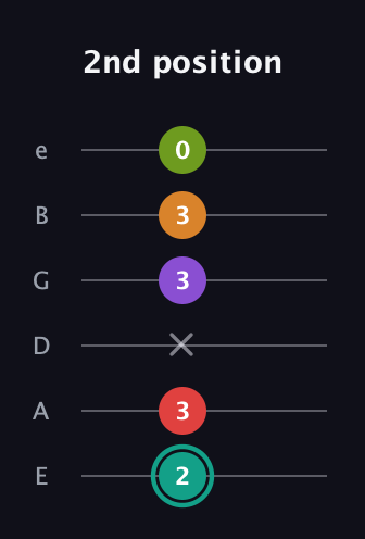 F♯ Augmented 7th Flat 5th guitar tab — 2nd position (2 3 x 3 3 0) in Standard Tuning (EADGBE)