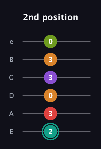 F♯ Augmented 7th Flat 5th guitar tab — 2nd position (2 3 0 3 3 0) in Standard Tuning (EADGBE)