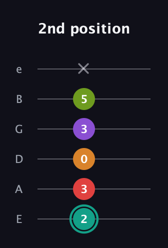 F♯ Augmented 7th Flat 5th guitar tab — 2nd position (2 3 0 3 5 x) in Standard Tuning (EADGBE)