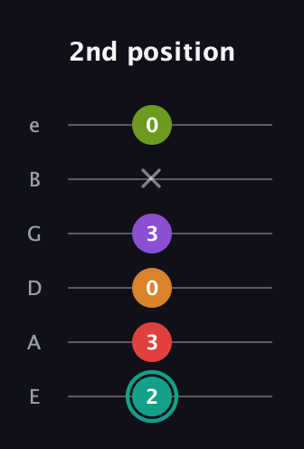 F♯ Augmented 7th Flat 5th guitar tab — 2nd position (2 3 0 3 x 0) in Standard Tuning (EADGBE)