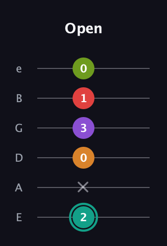 F♯ Augmented 7th Flat 5th guitar tab — Open (2 x 0 3 1 0) in Standard Tuning (EADGBE)