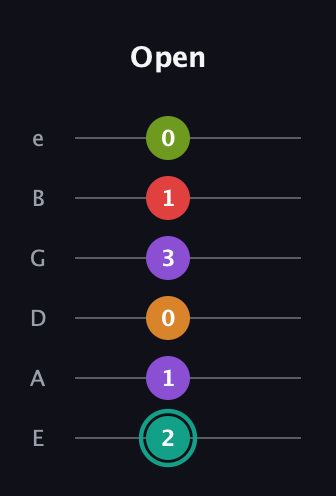 F♯ Augmented 7th Flat 5th guitar tab — Open (2 1 0 3 1 0) in Standard Tuning (EADGBE)