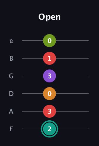 F♯ Augmented 7th Flat 5th guitar tab — Open (2 3 0 3 1 0) in Standard Tuning (EADGBE)