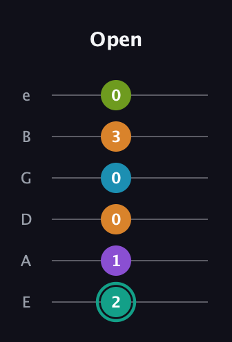 F♯ Augmented 7th Flat 9th guitar tab — Open (2 1 0 0 3 0) in Standard Tuning (EADGBE)