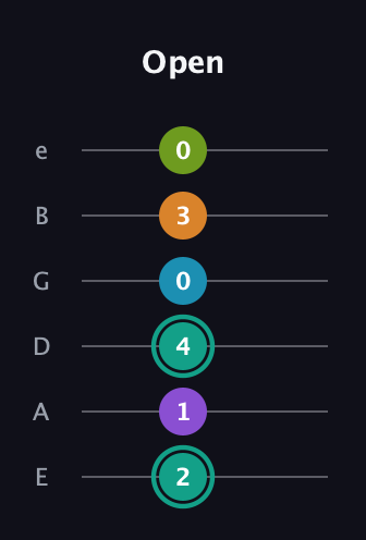 F♯ Augmented 7th Flat 9th guitar tab — Open (2 1 4 0 3 0) in Standard Tuning (EADGBE)
