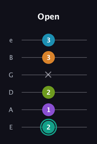 F♯ Augmented 7th Flat 9th guitar tab — Open (2 1 2 x 3 3) in Standard Tuning (EADGBE)