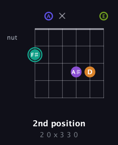 F♯ Augmented 7th Sharp 9th guitar chord — 2nd position (2 0 x 3 3 0) fretboard diagram in Standard Tuning (EADGBE)