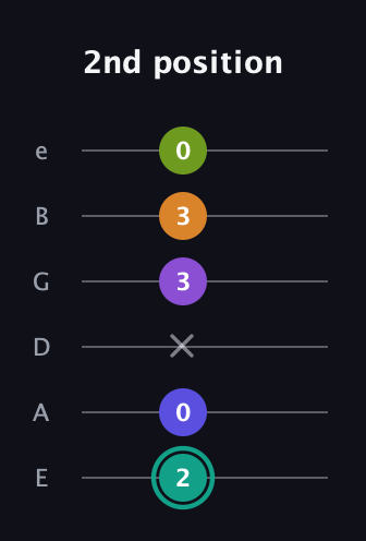 F♯ Augmented 7th Sharp 9th guitar tab — 2nd position (2 0 x 3 3 0) in Standard Tuning (EADGBE)