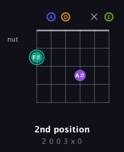 F♯ Augmented 7th Sharp 9th guitar chord — 2nd position (2 0 0 3 x 0) fretboard diagram in Standard Tuning (EADGBE)