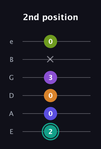 F♯ Augmented 7th Sharp 9th guitar tab — 2nd position (2 0 0 3 x 0) in Standard Tuning (EADGBE)