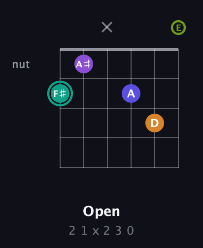 F♯ Augmented 7th Sharp 9th guitar chord — Open (2 1 x 2 3 0) fretboard diagram in Standard Tuning (EADGBE)