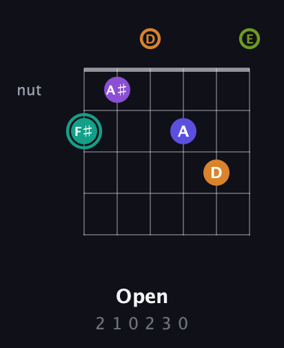 F♯ Augmented 7th Sharp 9th guitar chord — Open (2 1 0 2 3 0) fretboard diagram in Standard Tuning (EADGBE)