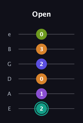 F♯ Augmented 7th Sharp 9th guitar tab — Open (2 1 0 2 3 0) in Standard Tuning (EADGBE)